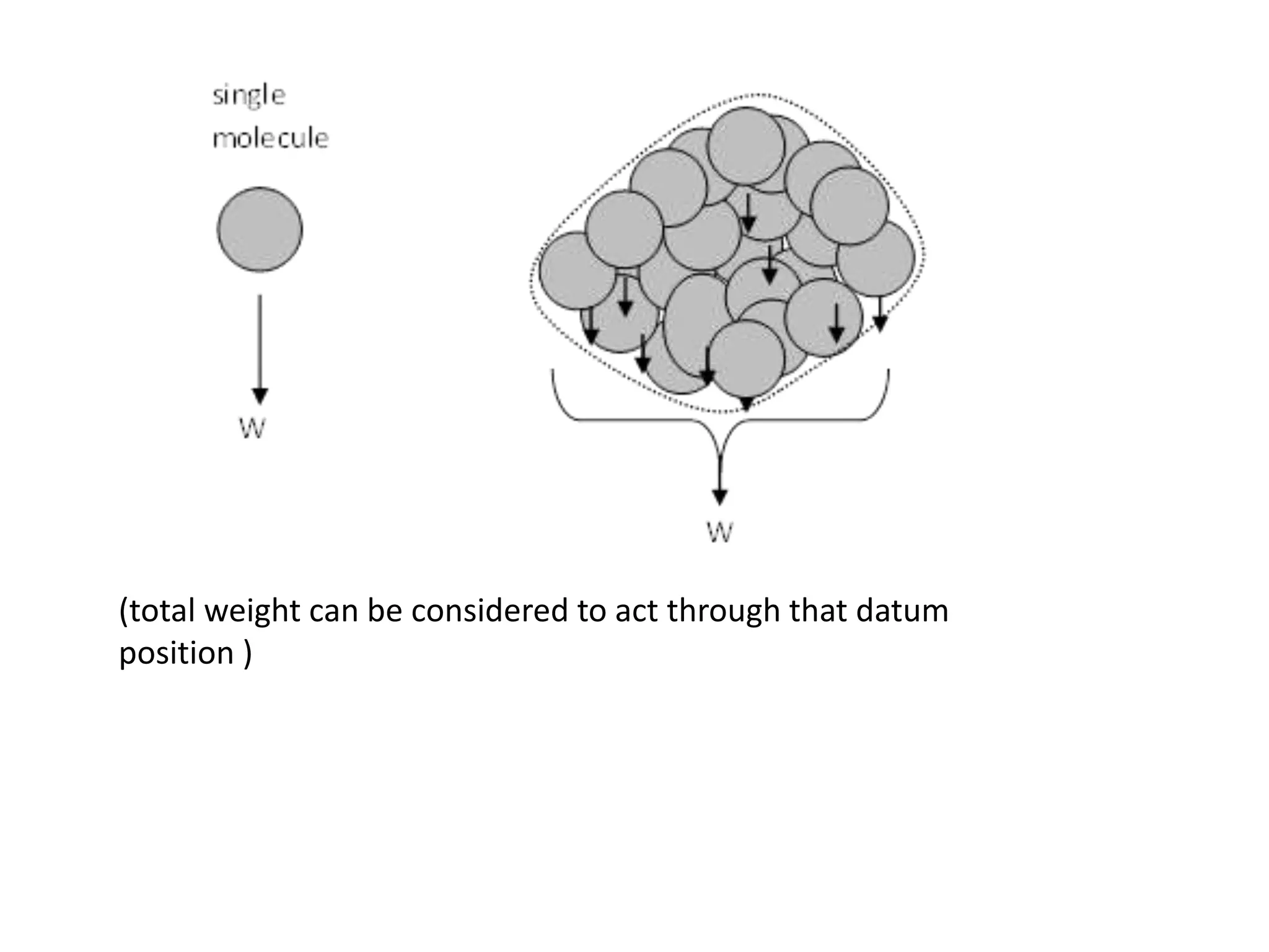 (total weight can be considered to act through that datum
position )
 