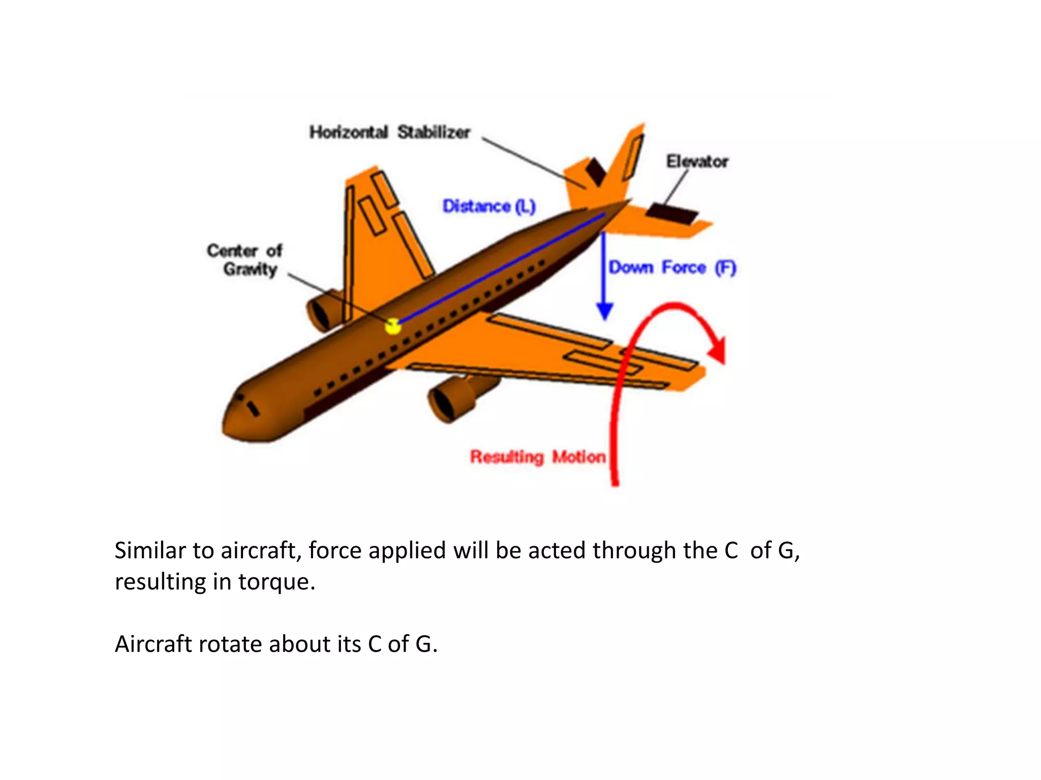 Similar to aircraft, force applied will be acted through the C of G,
resulting in torque.

Aircraft rotate about its C of G.
 