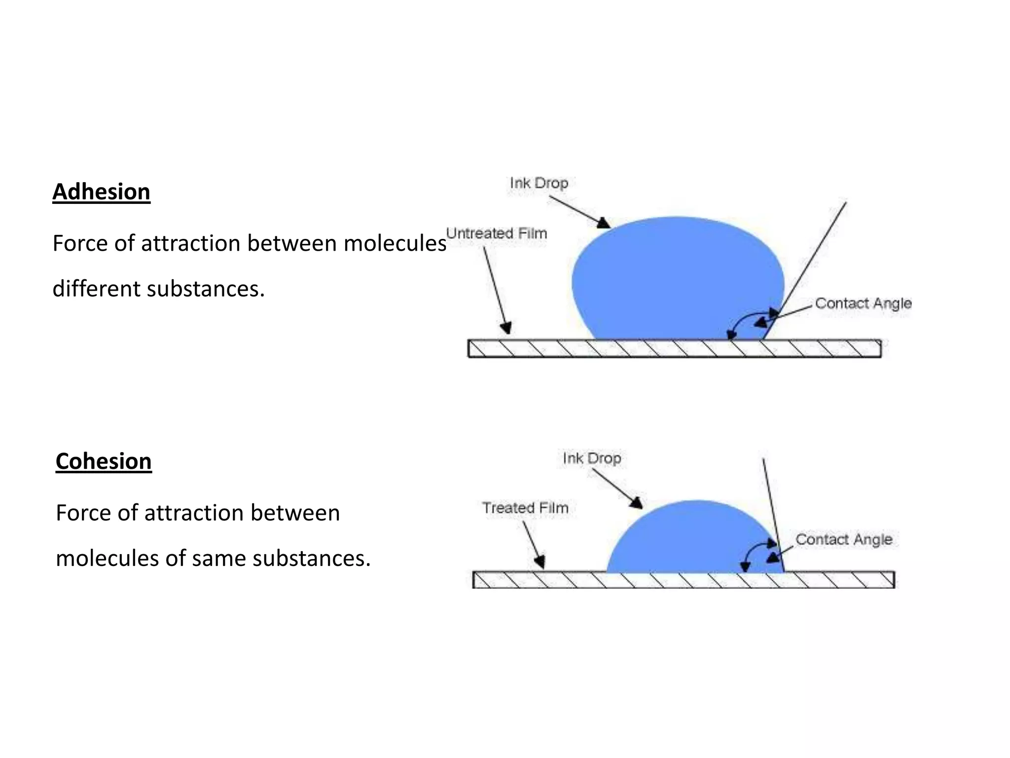 Adhesion

Force of attraction between molecules of
different substances.




Cohesion

Force of attraction between
molecules of same substances.
 