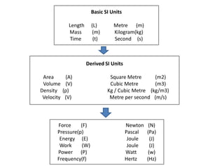 Basic SI Units

              Length     (L)       Metre (m)
              Mass       (m)       Kilogram(kg)
              Time        (t)      Second (s)



                       Derived SI Units

 Area        (A)                 Square Metre      (m2)
 Volume      (V)                 Cubic Metre       (m3)
Density     (ρ)                 Kg / Cubic Metre (kg/m3)
 Velocity    (V)                 Metre per second (m/s)



       Force     (F)                      Newton    (N)
       Pressure(p)                        Pascal   (Pa)
        Energy (E)                         Joule     (J)
        Work      (W)                      Joule     (J)
       Power (P)                          Watt      (w)
       Frequency(f)                       Hertz    (Hz)
 