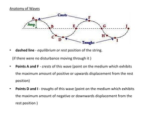 Anatomy of Waves




•     dashed line - equilibrium or rest position of the string.

    (if there were no disturbance moving through it )

•     Points A and F - crests of this wave (point on the medium which exhibits
      the maximum amount of positive or upwards displacement from the rest
      position)

•     Points D and I - troughs of this wave (point on the medium which exhibits
      the maximum amount of negative or downwards displacement from the
      rest position )
 