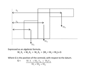 Expressed as an algebraic formula,
         W1 X1 + W2 X2 + W3 X3 = (W1 + W2 + W3) x G

Where G is the position of the centroid, with respect to the datum.
         G=
 