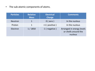 • The sub-atomic components of atoms.

    Particles     Relative       Electrical             Comments
                   Mass           Charge
    Neutron          1           0 ( zero )           In the nucleus
    Proton           1         +1 ( positive )        In the nucleus
    Electron      1 / 1850     -1 ( negative )   Arranged in energy levels
                                                   or shells around the
                                                         nucleus
 