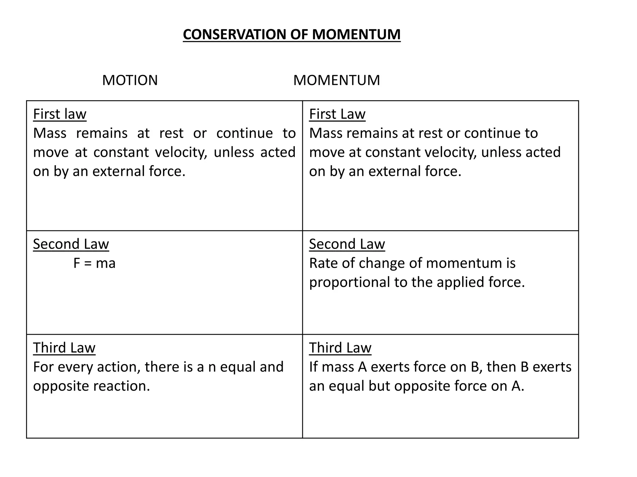 CONSERVATION OF MOMENTUM
MOTION MOMENTUM
First law
Mass remains at rest or continue to
move at constant velocity, unless acted
on by an external force.
First Law
Mass remains at rest or continue to
move at constant velocity, unless acted
on by an external force.
Second Law
F = ma
Second Law
Rate of change of momentum is
proportional to the applied force.
Third Law
For every action, there is a n equal and
opposite reaction.
Third Law
If mass A exerts force on B, then B exerts
an equal but opposite force on A.
 