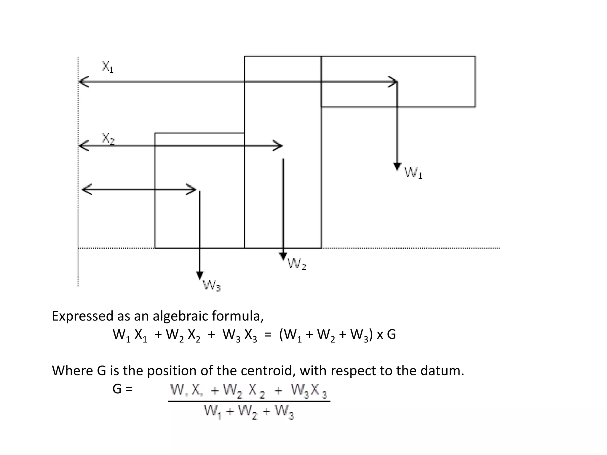 Expressed as an algebraic formula,
W1 X1 + W2 X2 + W3 X3 = (W1 + W2 + W3) x G
Where G is the position of the centroid, with respect to the datum.
G =
 