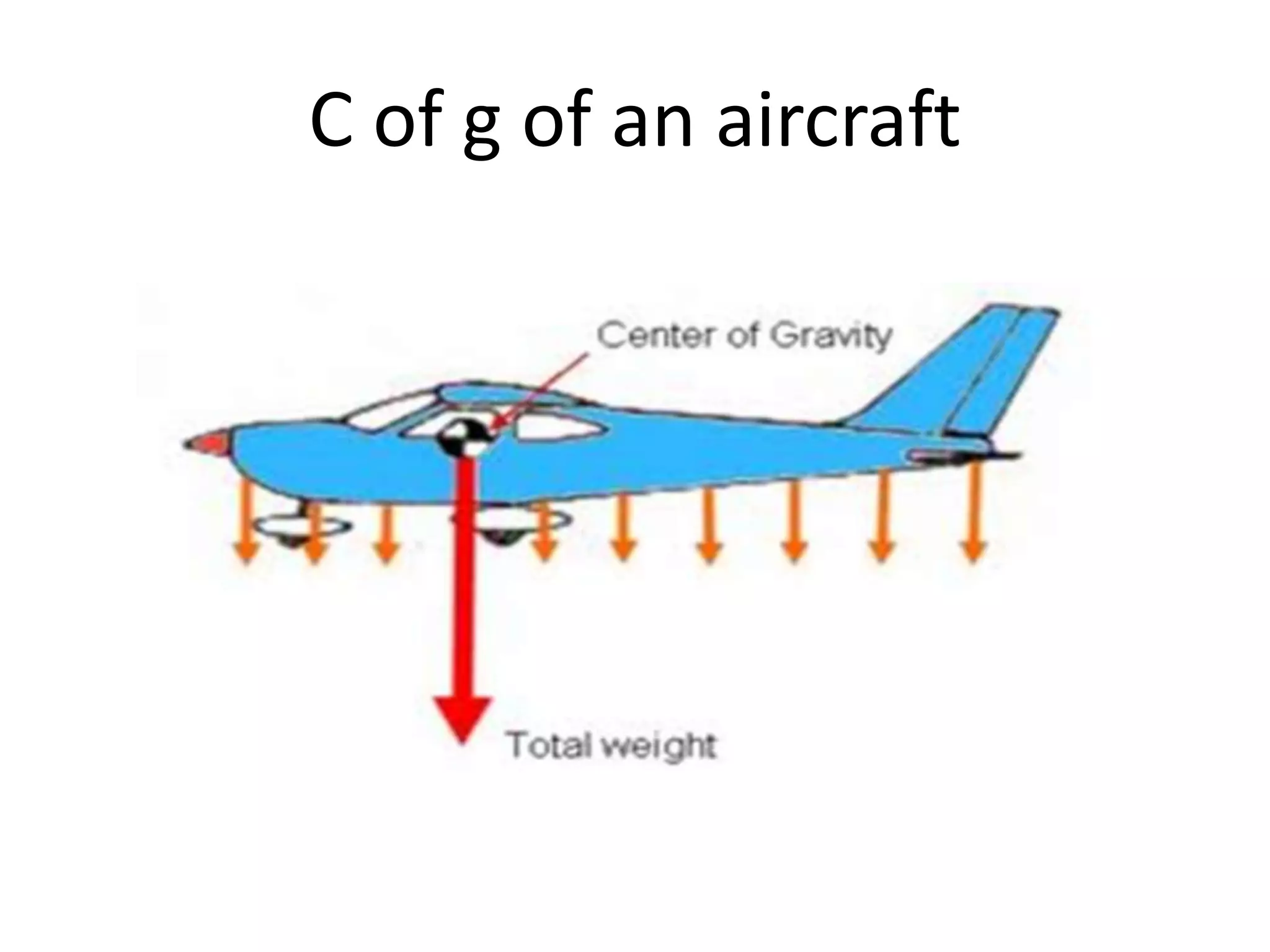 C of g of an aircraft
 
