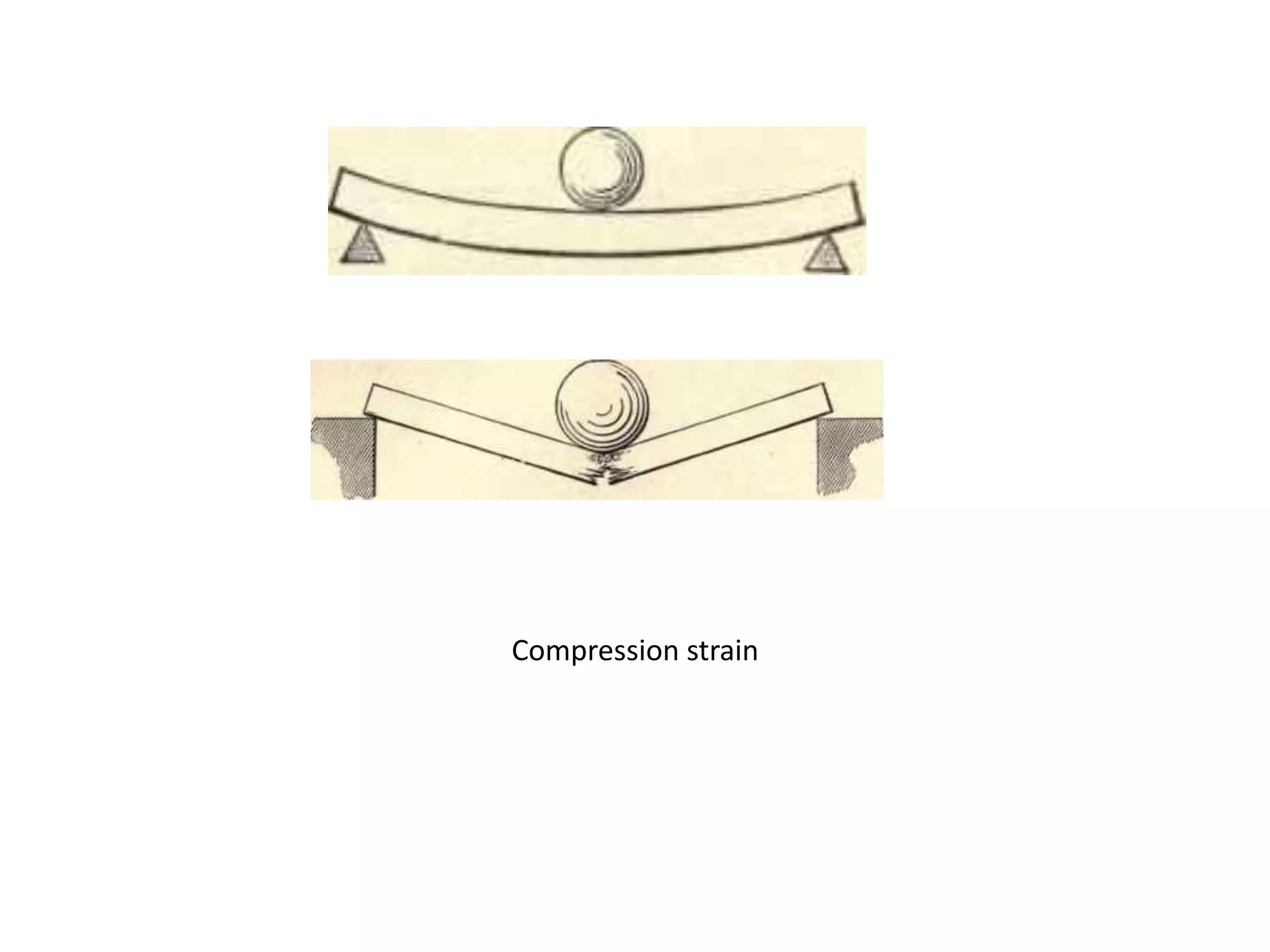 Compression strain
 