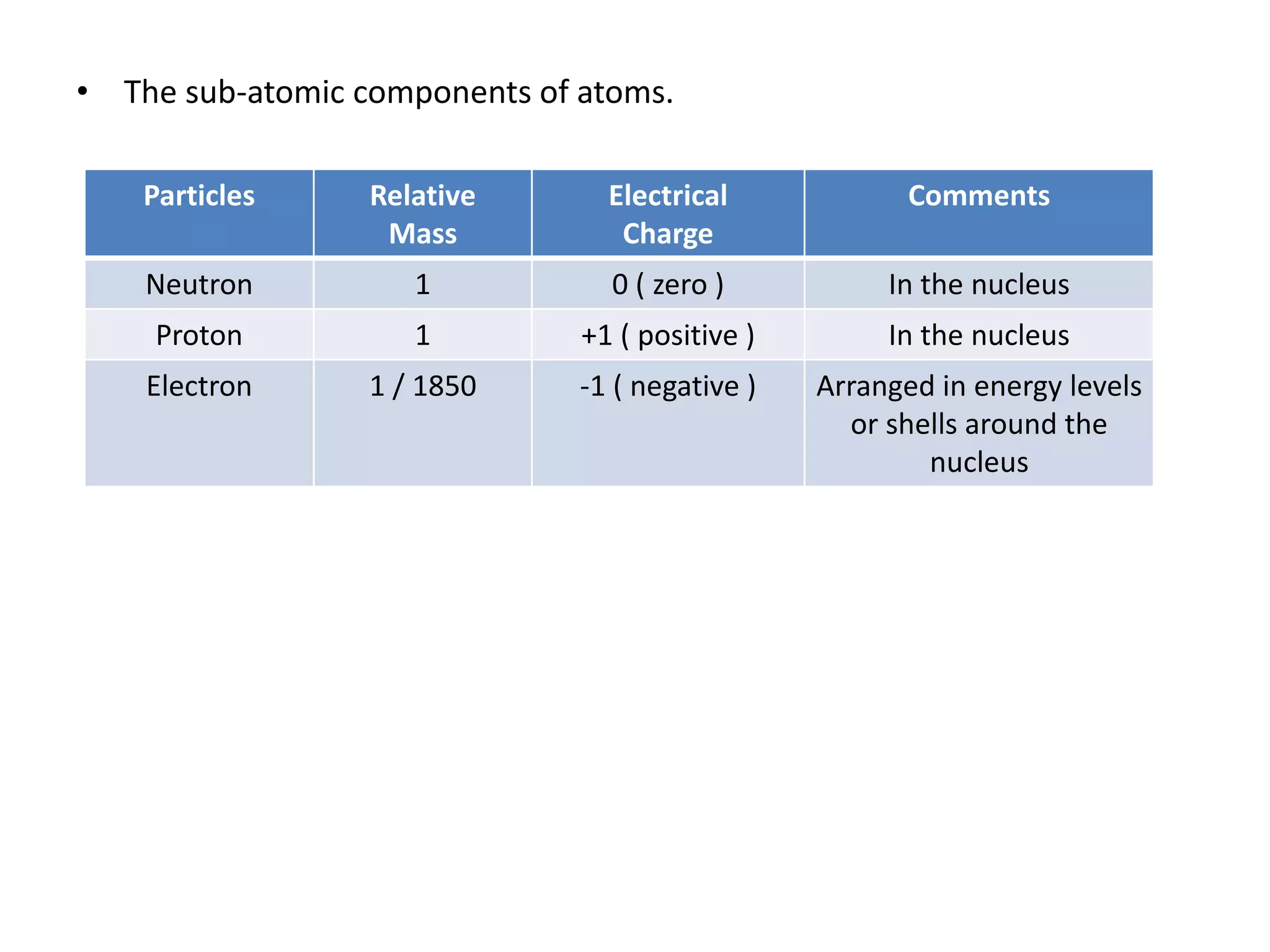 Particles Relative
Mass
Electrical
Charge
Comments
Neutron 1 0 ( zero ) In the nucleus
Proton 1 +1 ( positive ) In the nucleus
Electron 1 / 1850 -1 ( negative ) Arranged in energy levels
or shells around the
nucleus
• The sub-atomic components of atoms.
 