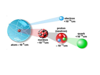 Particles Relative
Mass
Electrical
Charge
Comments
Neutron 1 0 ( zero ) In the nucleus
Proton 1 +1 ( positive ) In the nuc...