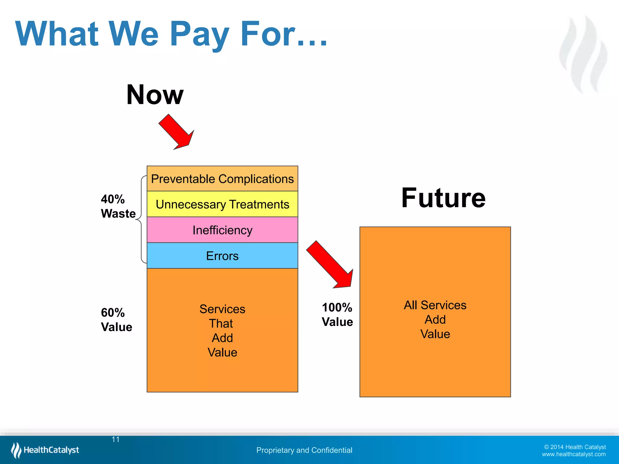 © 2014 Health Catalyst
www.healthcatalyst.com
Proprietary and Confidential
Preventable Complications
Unnecessary Treatments
Inefficiency
Errors
Services
That
Add
Value
40%
Waste
60%
Value
All Services
Add
Value
100%
Value
Future
Now
What We Pay For…
11
 