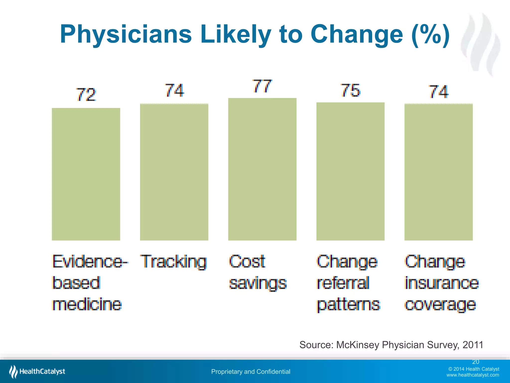© 2014 Health Catalyst
www.healthcatalyst.com
Proprietary and Confidential
Physicians Likely to Change (%)
20
Source: McKinsey Physician Survey, 2011
 