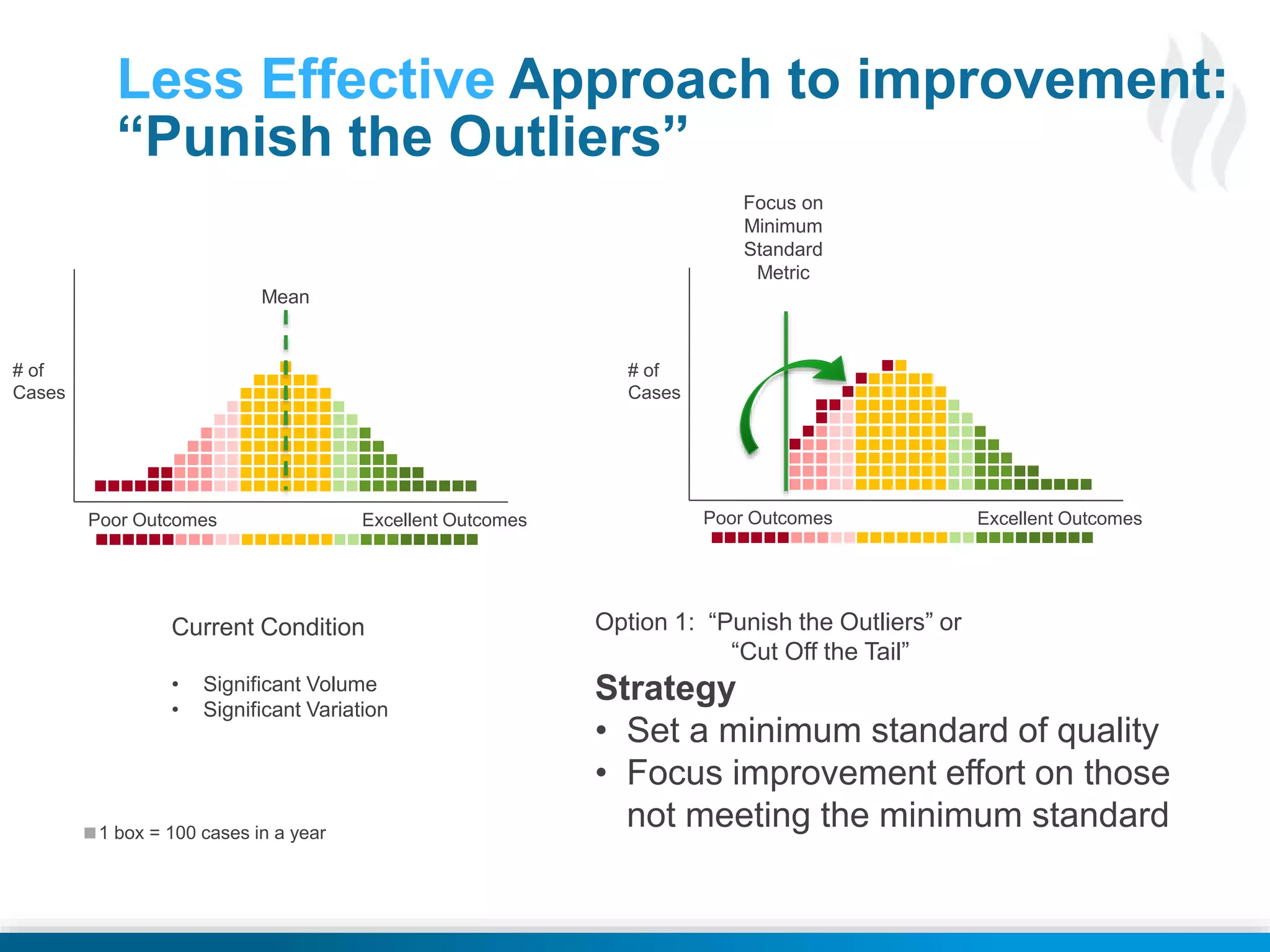 © 2014 Health Catalyst
www.healthcatalyst.com
Proprietary and Confidential
Less Effective Approach to improvement:
“Punish the Outliers”
# of
Cases
Current Condition
• Significant Volume
• Significant Variation
# of
Cases
Option 1: “Punish the Outliers” or
“Cut Off the Tail”
Strategy
• Set a minimum standard of quality
• Focus improvement effort on those
not meeting the minimum standard
Mean
Focus on
Minimum
Standard
Metric
Excellent OutcomesPoor Outcomes Excellent OutcomesPoor Outcomes
1 box = 100 cases in a year
 