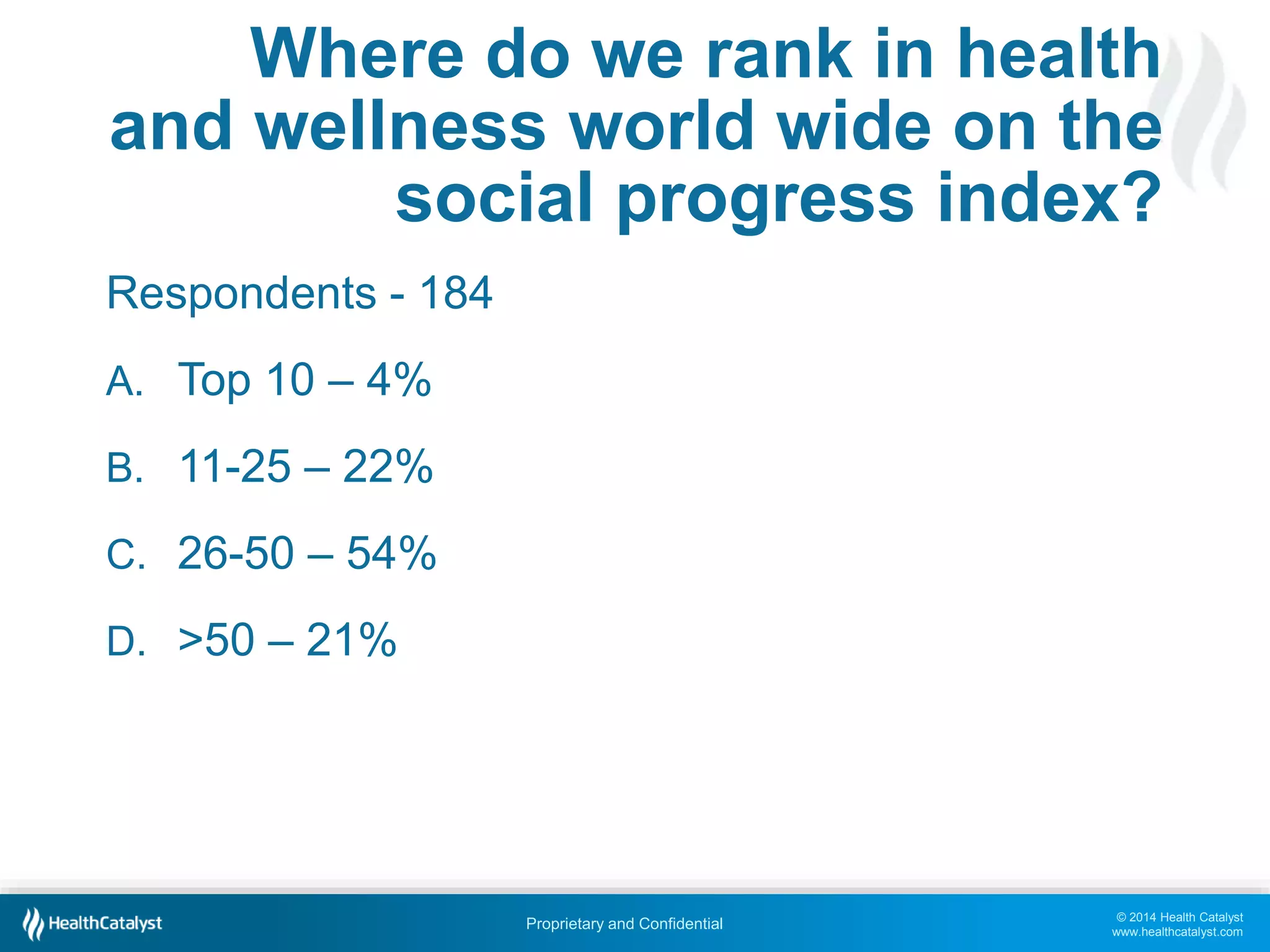 © 2014 Health Catalyst
www.healthcatalyst.com
Proprietary and Confidential
Where do we rank in health
and wellness world wide on the
social progress index?
Respondents - 184
A. Top 10 – 4%
B. 11-25 – 22%
C. 26-50 – 54%
D. >50 – 21%
 