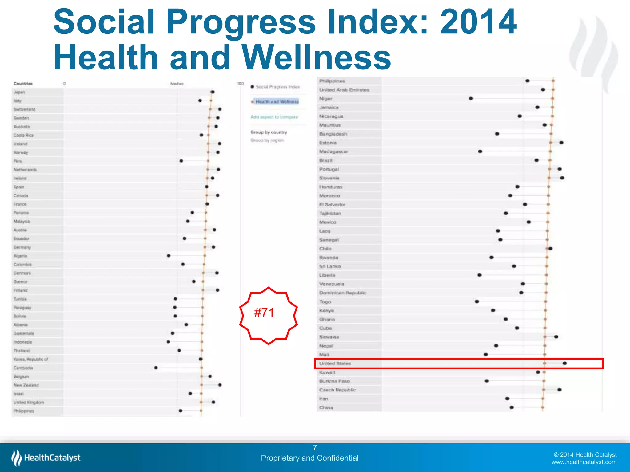 © 2014 Health Catalyst
www.healthcatalyst.com
Proprietary and Confidential
7
Social Progress Index: 2014
Health and Wellness
#71
 