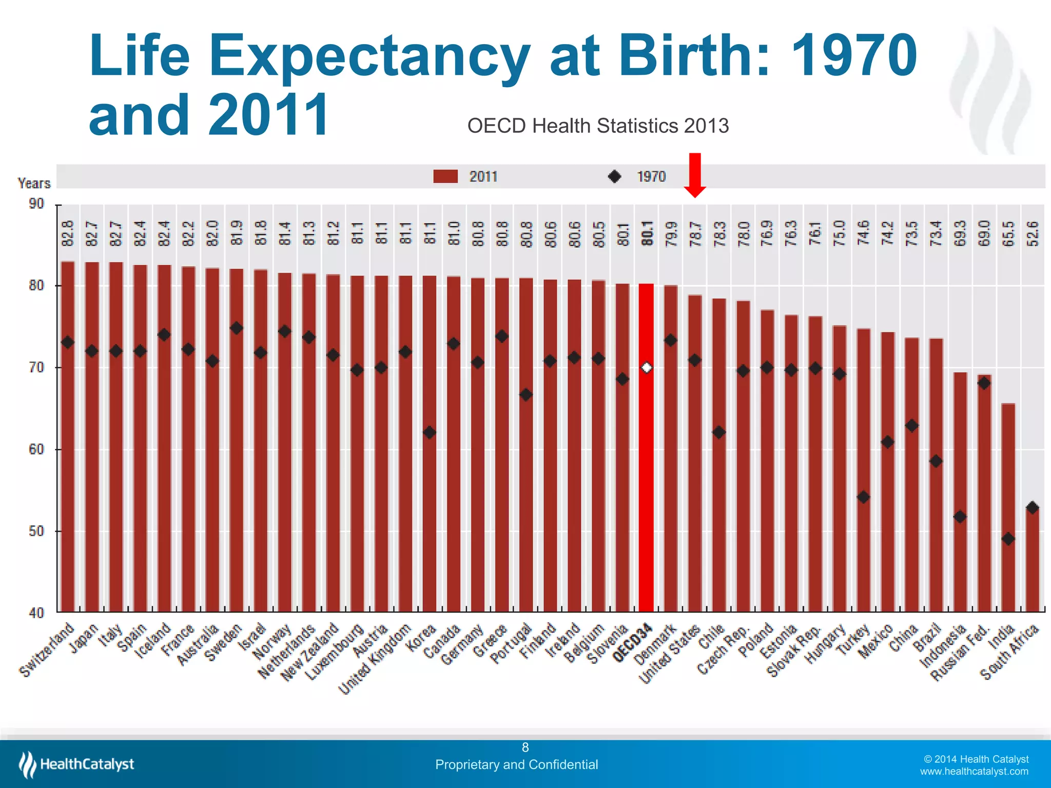 © 2014 Health Catalyst
www.healthcatalyst.com
Proprietary and Confidential
8
Life Expectancy at Birth: 1970
and 2011 OECD Health Statistics 2013
 