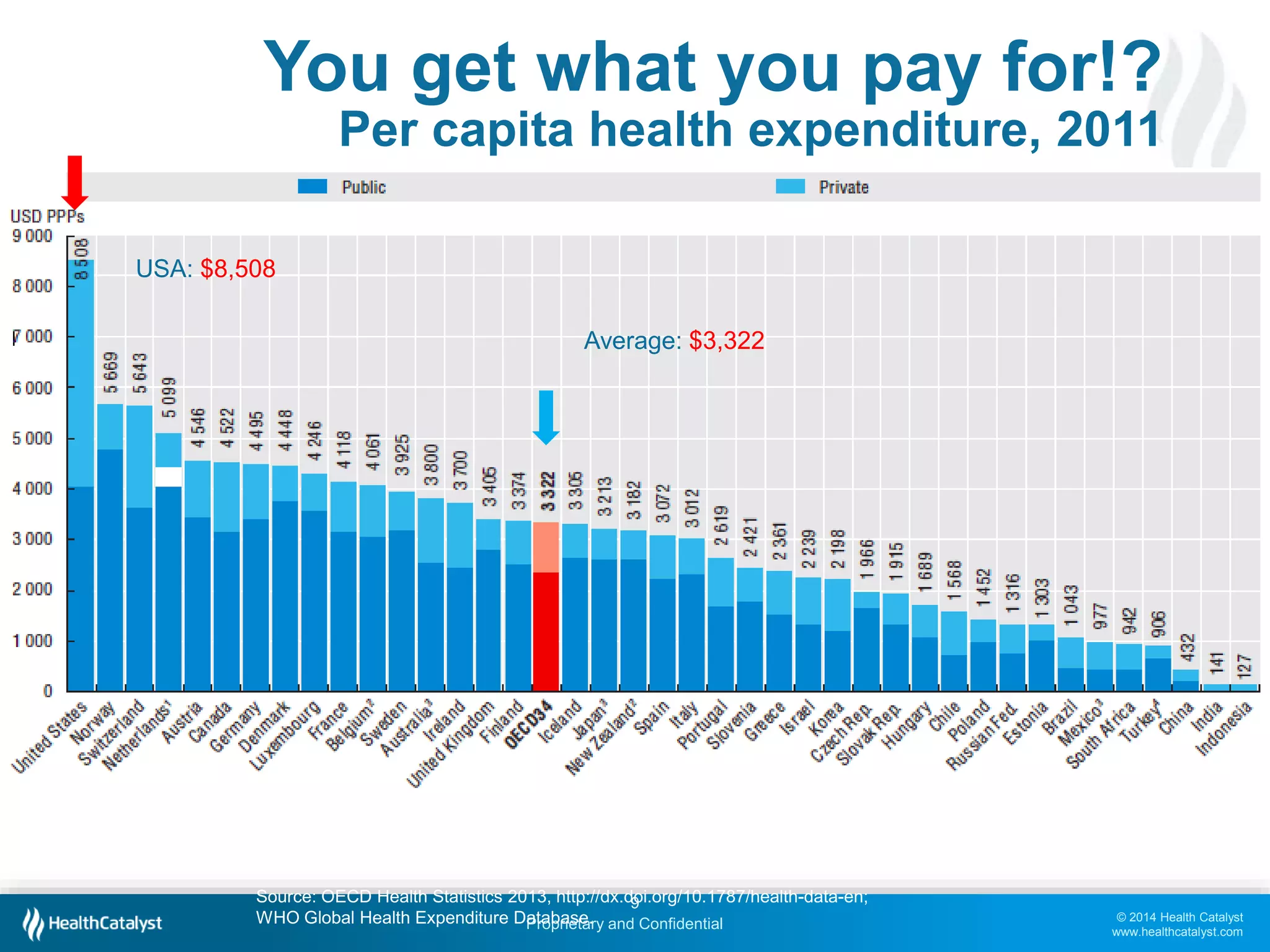 © 2014 Health Catalyst
www.healthcatalyst.com
Proprietary and Confidential
9
You get what you pay for!?
Per capita health expenditure, 2011
Source: OECD Health Statistics 2013, http://dx.doi.org/10.1787/health-data-en;
WHO Global Health Expenditure Database.
Average: $3,322
USA: $8,508
 