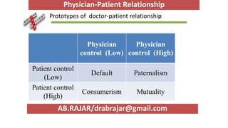 Prototypes of doctor-patient relationship
Physician
control (Low)
Physician
control (High)
Patient control
(Low)
Default Paternalism
Patient control
(High)
Consumerism Mutuality
AB.RAJAR/drabrajar@gmail.com
Physician-Patient Relationship
 