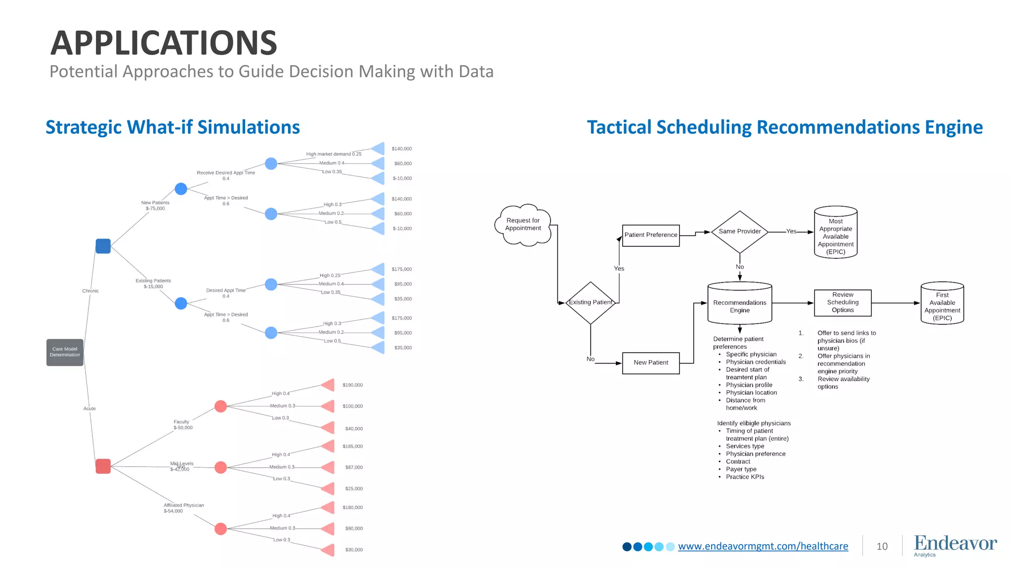 www.endeavormgmt.com/healthcare 10
Strategic What-if Simulations Tactical Scheduling Recommendations Engine
APPLICATIONS
Potential Approaches to Guide Decision Making with Data
 