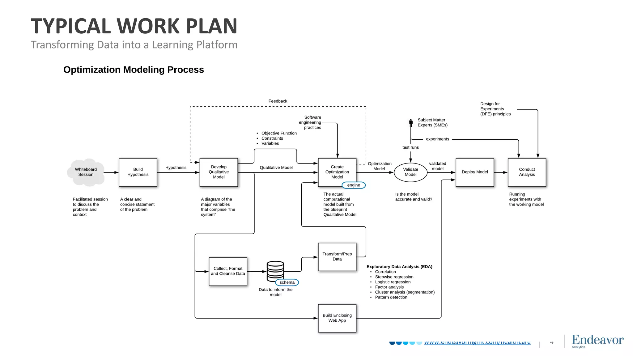www.endeavormgmt.com/healthcare
TYPICAL WORK PLAN
4
Transforming Data into a Learning Platform
 