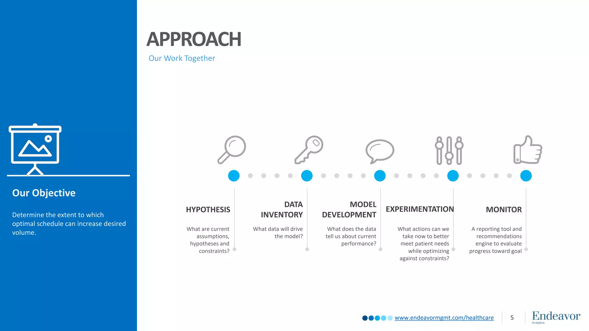 www.endeavormgmt.com/healthcare 5
Determine the extent to which
optimal schedule can increase desired
volume.
Our Objective
HYPOTHESIS
What does the data
tell us about current
performance?
MODEL
DEVELOPMENT
A reporting tool and
recommendations
engine to evaluate
progress toward goal
MONITOR
What actions can we
take now to better
meet patient needs
while optimizing
against constraints?
EXPERIMENTATION
What data will drive
the model?
DATA
INVENTORY
APPROACH
Our Work Together
What are current
assumptions,
hypotheses and
constraints?
 