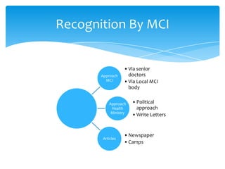 Approach
MCI
•Via senior
doctors
•Via Local MCI
body
Approach
Health
Ministry
•Political
approach
•Write Letters
Articles
•Newspaper
•Camps
Recognition By MCI
 
