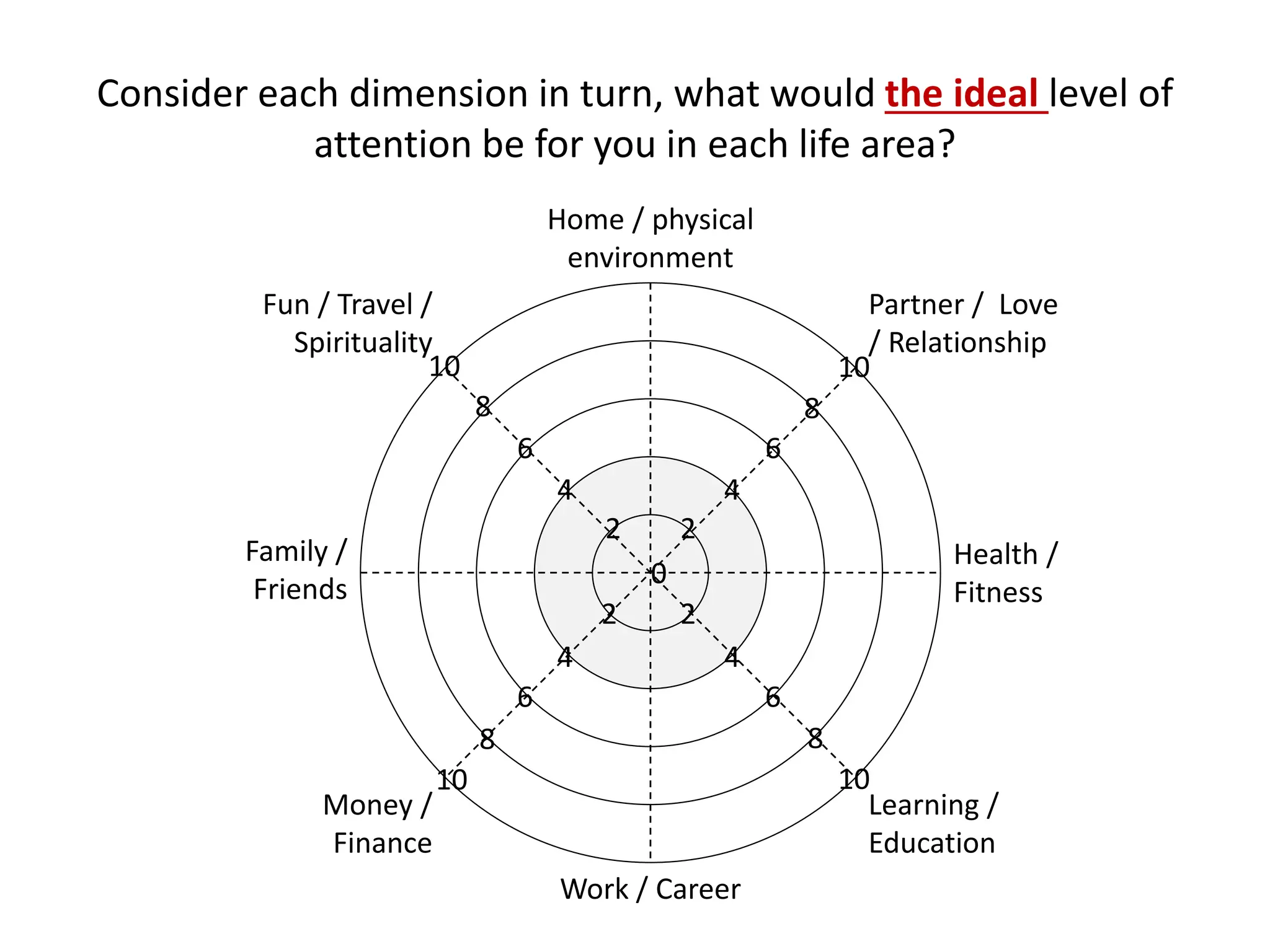 Consider each dimension in turn, what would the ideal level of
attention be for you in each life area?
Family /
Friends
Home / physical
environment
Partner / Love
/ Relationship
Health /
Fitness
Learning /
Education
Work / Career
Money /
Finance
Fun / Travel /
Spirituality
0
2
4
6
8
10
2
2 2
4
4 4
66
6
8
8
8
1010
10
 