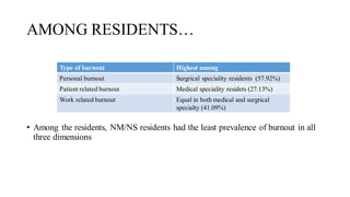 AMONG RESIDENTS…
• Among the residents, NM/NS residents had the least prevalence of burnout in all
three dimensions
Type of burnout Highest among
Personal burnout Surgrical speciality residents (57.92%)
Patient related burnout Medical speciality residets (27.13%)
Work related burnout Equal in both medical and surgrical
specialty (41.09%)
 