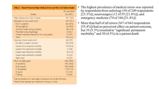 • The highest prevalence of medical errors was reported
by respondentsfrom radiology (58 of 249 respondents
[23.3%]), neurosurgery (12 of 55 [21.8%]), and
emergency medicine (74 of 346 [21.4%])
• More than half of all errors (367 of 663 respondents
[55.4%])had no perceived effect on patient outcome,
but 35 (5.3%) resulted in “significant permanent
morbidity” and 30 (4.5%) in a patient death
 
