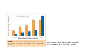 Self-reported medical errors were inversely
associated with work unit safety grades
 