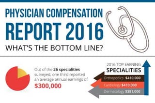 Physician Compensation Report 2016