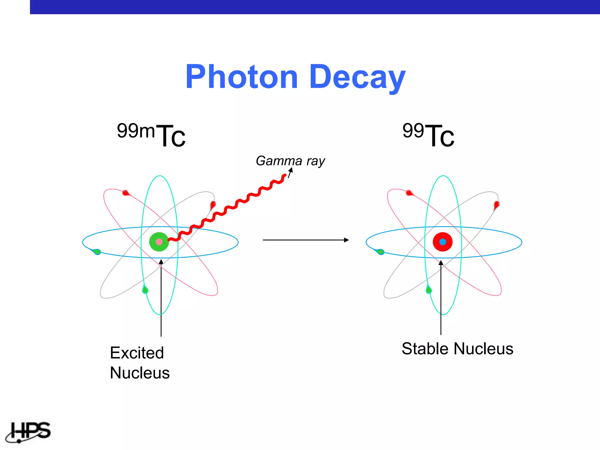 99mTc
Excited
Nucleus
Gamma ray
99Tc
Stable Nucleus
Photon Decay
 