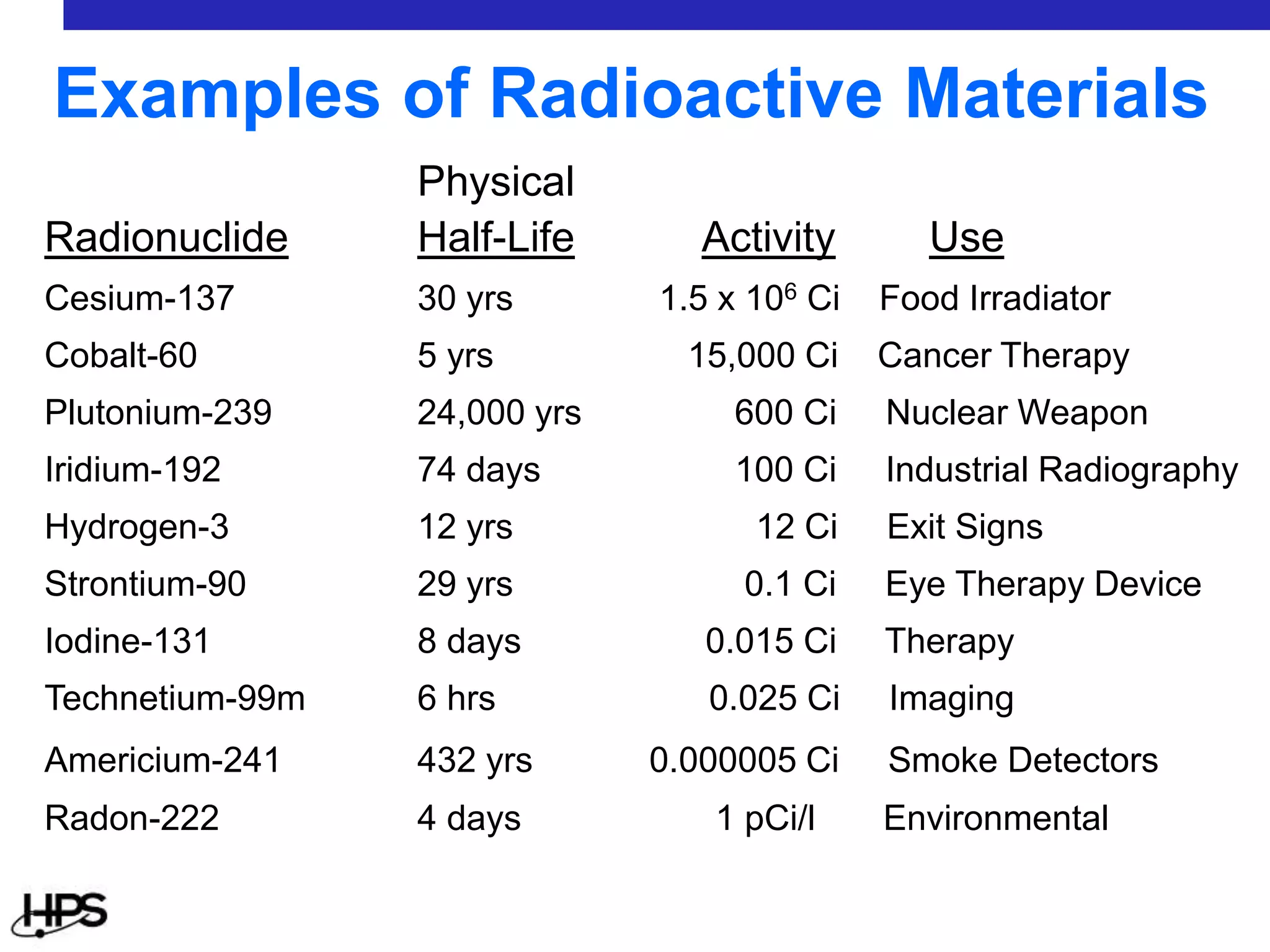 Physical
Radionuclide Half-Life Activity Use
Cesium-137 30 yrs 1.5 x 106 Ci Food Irradiator
Cobalt-60 5 yrs 15,000 Ci Cancer Therapy
Plutonium-239 24,000 yrs 600 Ci Nuclear Weapon
Iridium-192 74 days 100 Ci Industrial Radiography
Hydrogen-3 12 yrs 12 Ci Exit Signs
Strontium-90 29 yrs 0.1 Ci Eye Therapy Device
Iodine-131 8 days 0.015 Ci Therapy
Technetium-99m 6 hrs 0.025 Ci Imaging
Americium-241 432 yrs 0.000005 Ci Smoke Detectors
Radon-222 4 days 1 pCi/l Environmental
Examples of Radioactive Materials
 