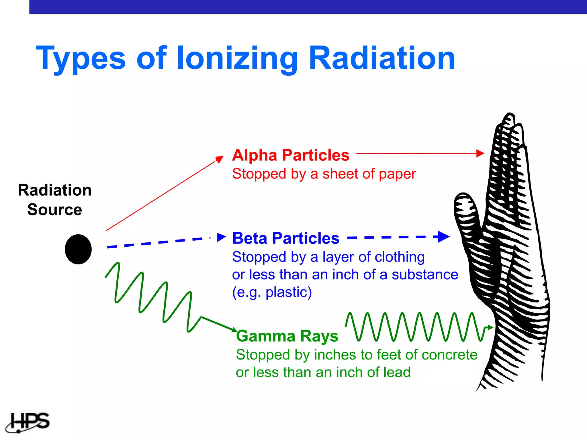Types of Ionizing Radiation
Alpha Particles
Stopped by a sheet of paper
Beta Particles
Stopped by a layer of clothing
or less than an inch of a substance
(e.g. plastic)
Gamma Rays
Stopped by inches to feet of concrete
or less than an inch of lead
Radiation
Source
 