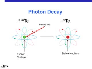 99mTc
Excited
Nucleus
Gamma ray
99Tc
Stable Nucleus
Photon Decay
 