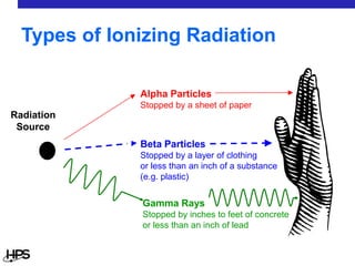 Types of Ionizing Radiation
Alpha Particles
Stopped by a sheet of paper
Beta Particles
Stopped by a layer of clothing
or less than an inch of a substance
(e.g. plastic)
Gamma Rays
Stopped by inches to feet of concrete
or less than an inch of lead
Radiation
Source
 