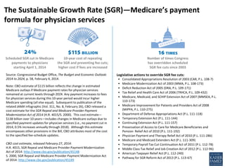 The Sustainable Growth Rate (SGR)—Medicare’s payment
formula for physician services

Scheduled SGR cut in Medicare
10-year cost of repealing
payments to physicians
the SGR and preventing fee cuts;
starting April 1, 2014
higher cost if fees are increased
Source: Congressional Budget Office, The Budget and Economic Outlook:
2014 to 2024, p. 58, February 4, 2014.
Note: CBO estimate of $115 billion reflects the change in estimated
Medicare outlays if Medicare payment rates for physician services
remained at current levels through 2024. Any payment increases to fees
for physician services during this 10-year period would incur higher
Medicare spending (all else equal). Subsequent to publication of the
related JAMA infographic (Vol. 311, No. 8, February 26), CBO released a
cost estimate for the SGR Repeal and Medicare Provider Payment
Modernization Act of 2014 (H.R. 4015/S. 2000). This cost estimate—
$138 billion over 10 years—includes changes in Medicare outlays due to
specified payment updates for physician services (i.e., no payment cut in
2014; 0.5% increases annually through 2018). Although this estimate
encompasses other provisions in the Bill, CBO attributes most of the cost
to the specified fee-schedule updates.
CBO cost estimate, released February 27, 2014:
H.R. 4015, SGR Repeal and Medicare Provider Payment Modernization
Act of 2014: http://www.cbo.gov/publication/45148
S. 2000, SGR Repeal and Medicare Provider Payment Modernization Act
of 2014: http://www.cbo.gov/publication/45149

Number of times Congress
has overridden scheduled
SGR fee cuts since 2003
Legislative actions to override SGR fee cuts:
•
•
•
•
•
•
•
•
•
•
•
•
•
•
•
•

Consolidated Appropriations Resolution of 2003 (CAR, P.L. 108-7)
Medicare Modernization Act of 2003 (MMA, P.L. 108-173)
Deficit Reduction Act of 2005 (DRA, P.L. 109-171)
Tax Relief and Health Care Act of 2006 (TRHCA, P.L. 109-432)
Medicare, Medicaid, and SCHIP Extension Act of 2007 (MMSEA, P.L.
110-173)
Medicare Improvement for Patients and Providers Act of 2008
(MIPPA, P.L. 110-275)
Department of Defense Appropriations Act (P.L. 111-118)
Temporary Extension Act (P.L. 111-144)
Continuing Extension Act (P.L. 111-157)
Preservation of Access to Care for Medicare Beneficiaries and
Pension Relief Act of 2010 (P.L. 111-192)
Physician Payment and Therapy Relief Act of 2010 (P.L. 111-286)
Medicare and Medicaid Extenders Act (P.L. 111-309)
Temporary Payroll Tax Cut Continuation Act of 2011 (P.L. 112-78)
Middle Class Tax Relief and Job Creation Act of 2012 (P.L. 112-96)
American Taxpayer Relief Act (P.L. 112-240)
Pathway for SGR Reform Act of 2013 (P.L. 113-67)

 