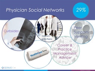 Proprietary & Confidential 10
10
Proprietary & Confidential
Physician Social Networks 29%
Curbsides
Career &
Practice
Management
Advice
Connect
with Peers
Peer
Support/
Venting
 