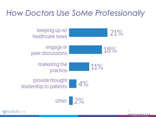 How Doctors Use SoMe Professionally
Proprietary & Confidential 12
12
Proprietary & Confidential
~
MedData
 
