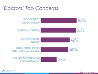 Doctors’ Top Concerns
Proprietary & Confidential 13
13
Proprietary & Confidential
~
MedData
 