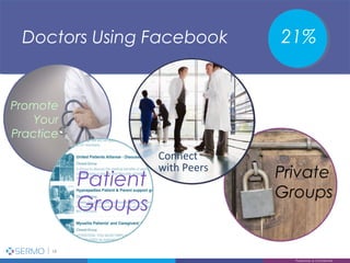 Proprietary & Confidential 15
15
Proprietary & Confidential
21%
Patient
Groups
Doctors Using Facebook
Promote
Your
Practice
Private
Groups
Connect
with Peers
 