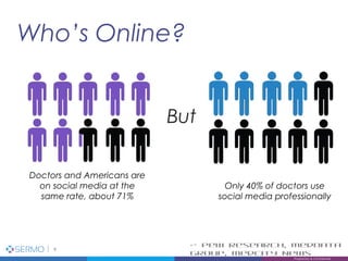 Who’s Online?
Proprietary & Confidential 9
9
Proprietary & Confidential
~ Pew Research, MedData
Group, MedCity News
But
Doctors and Americans are
on social media at the
same rate, about 71%
Only 40% of doctors use
social media professionally
 