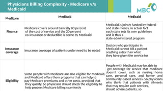 Follow us:
www.medicalbillersandcoders.com
Physicians Billing Complexity - Medicare v/s
Medicaid
Medicare Medicaid Medicaid
Finance
Medicare covers around basically 80 percent
of the cost of service and the 20 percent
co-insurance or deductible is borne by Medicaid
Medicaid is jointly funded by federal
and state money, in actual fact
each state sets its own guidelines
and is thus a
state-administered program
Insurance
coverage Insurance coverage of patients under need to be noted
Doctors who participate in
Medicaid cannot bill a patient
anything extra than what
they have given the service for
Eligibility
Some people with Medicare are also eligible for Medicaid,
and Medicaid offers them programs that can help to
pay Medicare premiums and other costs, provided that
they qualify. So physicians should check the eligibility to
help process Medicare billing seamlessly
People with Medicaid may be able to
get coverage for service that Medicare
doesn’t cover, such as nursing home
care, personal care, and home- and
community-based services. So physicians
who think that patients with ailments
that may require such services,
should advise patients, so
 