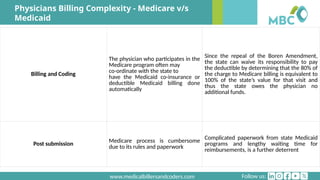 Follow us:
www.medicalbillersandcoders.com
Physicians Billing Complexity - Medicare v/s
Medicaid
Billing and Coding
The physician who participates in the
Medicare program often may
co-ordinate with the state to
have the Medicaid co-insurance or
deductible Medicaid billing done
automatically
Since the repeal of the Boren Amendment,
the state can waive its responsibility to pay
the deductible by determining that the 80% of
the charge to Medicare billing is equivalent to
100% of the state’s value for that visit and
thus the state owes the physician no
additional funds.
Post submission
Medicare process is cumbersome
due to its rules and paperwork
Complicated paperwork from state Medicaid
programs and lengthy waiting time for
reimbursements, is a further deterrent
 