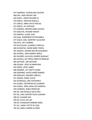 667 GAMPONIA, KATRINA MAE SALCEDO
668 GAN, JOHN VINCENT ANG
669 GARAY, JOSEPH RICHARD SO
670 GARCIA, ANGELINA DADULLA
671 GARCIA, ARMIN JOYCE PASCUAL
672 GARCIA, IVY SANTIAGO
673 GARINGO, KRISTINE MARIE GUSTILO
674 GARLITOS, RICHARD PARCON
675 GARVIDA, ALAINE JUAN
676 GASA, GODOFREDO VICTOR BOBILA
677 GASCO, EARL COURTNEY SALVACION
678 GATA, AICY GARRIDO
679 GATCHALIAN, LEANDRO II PORTULA
680 GATMAITAN, INGRID MARIE YENEZA
681 GAUDITE, GENARO NESTOR GUALDRAPA
682 GAVERIA, JOHN ANDREW ARIOLA
683 GAVIERES, MA ELLEN LOURDES QUINSAAT
684 GAVIOLA, MA THESSA URDOLYN MORALDE
685 GAYTANO, JOIE MATURAN
686 GELMAN, JOCELYN KIMMAYONG
687 GENER, LIEZEL AMBOY
688 GERARDO, JOY CRISTY GLORIA
689 GERONIMO, MATEO ANDRO RAMIREZ
690 GERVACIO, DHESIREE LOREZCA
691 GERZON, ROWEL AVILES
692 GEYROZAGA, ERIC PANTINOPLE
693 GLORIA, CRISTOPHER ED CALDERON
694 GLORIA, JONEL DONN LEO SANDOVAL
695 GLORIOSO, MARLO PEÑAFLOR
696 GO, ANN MICHELLE DELA CRUZ
697 GO, CARL CHESTER FLOYD LUANSING
698 GO, ELEANOR ANG
699 GO, ELLEN JAN LAO
700 GO, EVANGELINE BARBARA DEDEL
701 GO, JANINA YVETTE DE LEON
702 GO, MARIA LOURDES ALVAREZ
 