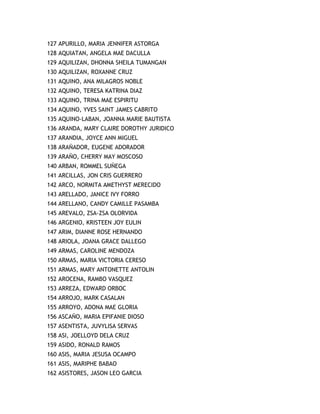 127 APURILLO, MARIA JENNIFER ASTORGA
128 AQUIATAN, ANGELA MAE DACULLA
129 AQUILIZAN, DHONNA SHEILA TUMANGAN
130 AQUILIZAN, ROXANNE CRUZ
131 AQUINO, ANA MILAGROS NOBLE
132 AQUINO, TERESA KATRINA DIAZ
133 AQUINO, TRINA MAE ESPIRITU
134 AQUINO, YVES SAINT JAMES CABRITO
135 AQUINO-LABAN, JOANNA MARIE BAUTISTA
136 ARANDA, MARY CLAIRE DOROTHY JURIDICO
137 ARANDIA, JOYCE ANN MIGUEL
138 ARAÑADOR, EUGENE ADORADOR
139 ARAÑO, CHERRY MAY MOSCOSO
140 ARBAN, ROMMEL SUÑEGA
141 ARCILLAS, JON CRIS GUERRERO
142 ARCO, NORMITA AMETHYST MERECIDO
143 ARELLADO, JANICE IVY FORRO
144 ARELLANO, CANDY CAMILLE PASAMBA
145 AREVALO, ZSA-ZSA OLORVIDA
146 ARGENIO, KRISTEEN JOY EULIN
147 ARIM, DIANNE ROSE HERNANDO
148 ARIOLA, JOANA GRACE DALLEGO
149 ARMAS, CAROLINE MENDOZA
150 ARMAS, MARIA VICTORIA CERESO
151 ARMAS, MARY ANTONETTE ANTOLIN
152 AROCENA, RAMBO VASQUEZ
153 ARREZA, EDWARD ORBOC
154 ARROJO, MARK CASALAN
155 ARROYO, ADONA MAE GLORIA
156 ASCAÑO, MARIA EPIFANIE DIOSO
157 ASENTISTA, JUVYLISA SERVAS
158 ASI, JOELLOYD DELA CRUZ
159 ASIDO, RONALD RAMOS
160 ASIS, MARIA JESUSA OCAMPO
161 ASIS, MARIPHE BABAO
162 ASISTORES, JASON LEO GARCIA
 