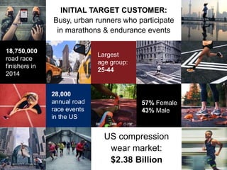 INITIAL TARGET CUSTOMER:
Busy, urban runners who participate
in marathons & endurance events
US compression
wear market:
$2.38 Billion
28,000
annual road
race events
in the US
Largest
age group:
25-44
57% Female
43% Male
18,750,000
road race
finishers in
2014
 