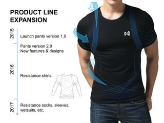 PRODUCT LINE
EXPANSION
Launch pants version 1.0
Pants version 2.0
New features & designs
Resistance shirts
Resistance socks, sleeves,
wetsuits, etc.
201520162017
 