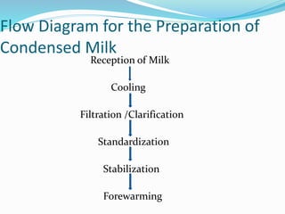 Flow Diagram for the Preparation of
Condensed Milk
Reception of Milk
Cooling
Filtration /Clarification
Standardization
Stabilization
Forewarming
 
