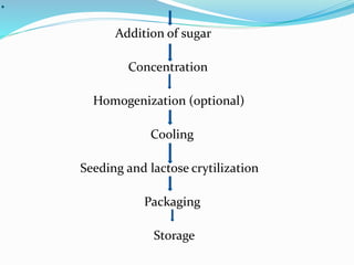 .
Addition of sugar
Concentration
Homogenization (optional)
Cooling
Seeding and lactose crytilization
Packaging
Storage
 
