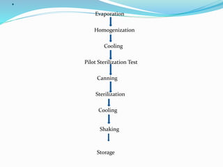 .
Evaporation
Homogenization
Cooling
Pilot Sterilization Test
Canning
Sterilization
Cooling
Shaking
Storage
 